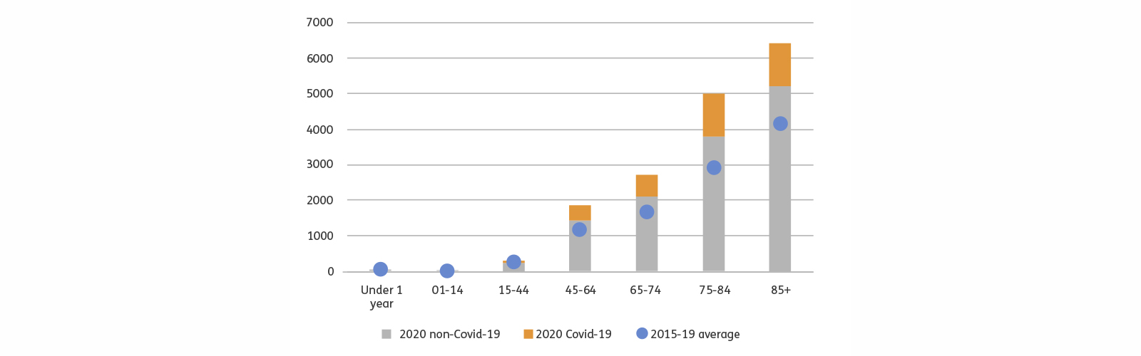 A graph illustrating deaths from coronavirus